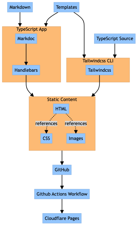 Blog publishing pipeline: markdown and templates to handlebars, combined with tailwindcss, deployed by Github Actions to Cloudflare Pages