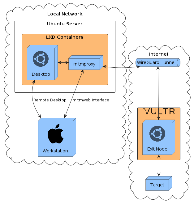A picture of the architecture of the lab: a local network containing an Ubuntu server, running LXD, with two containers, an Ubuntu desktop and a mitmproxy. The local network contains an macos workstation. The mitmproxy container connects to an exit node, running in Vultr, over WireGuard. The exit node routes traffic to the target.