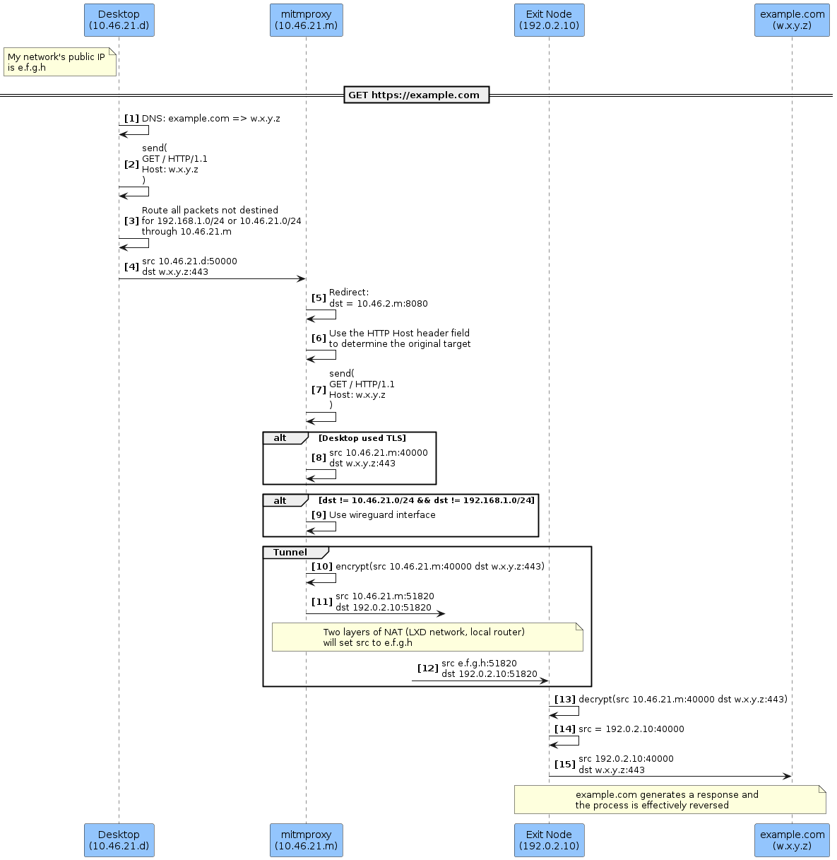 A diagram showing the various routing details to route packets from the desktop node to https://www.example.com.